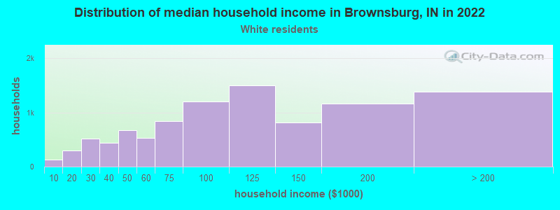 Distribution of median household income in Brownsburg, IN in 2022