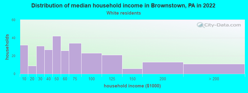 Distribution of median household income in Brownstown, PA in 2022