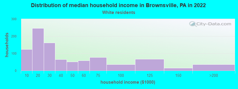 Distribution of median household income in Brownsville, PA in 2022