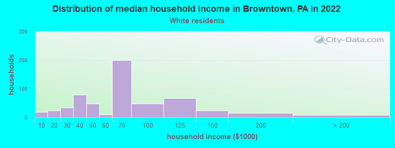 Distribution of median household income in Browntown, PA in 2022