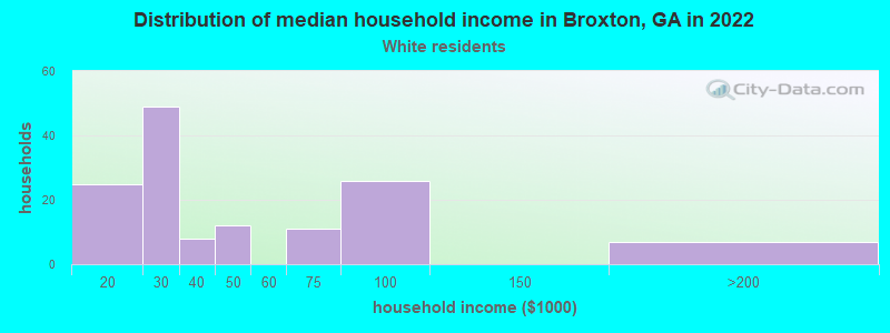 Distribution of median household income in Broxton, GA in 2022