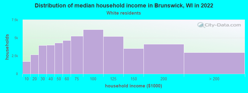 Distribution of median household income in Brunswick, WI in 2022