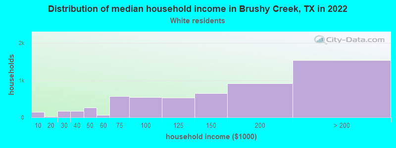 Distribution of median household income in Brushy Creek, TX in 2022