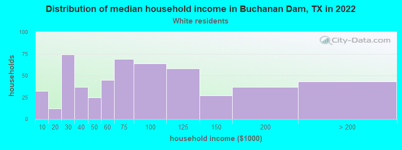 Distribution of median household income in Buchanan Dam, TX in 2022