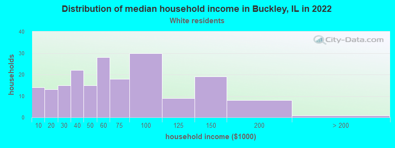 Distribution of median household income in Buckley, IL in 2022