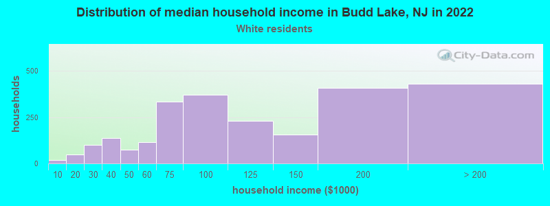 Distribution of median household income in Budd Lake, NJ in 2022