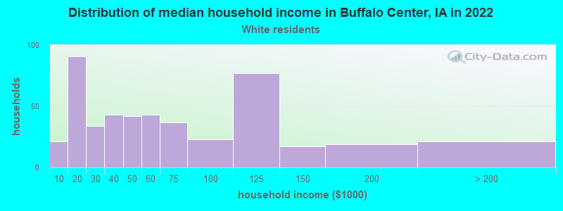 Distribution of median household income in Buffalo Center, IA in 2022