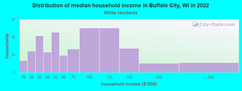 Distribution of median household income in Buffalo City, WI in 2022