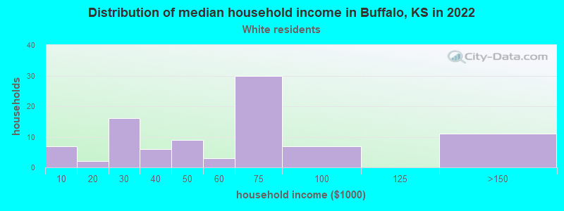 Distribution of median household income in Buffalo, KS in 2022