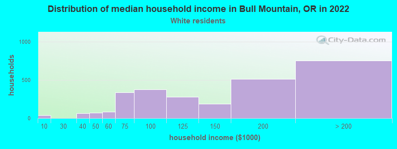 Distribution of median household income in Bull Mountain, OR in 2022