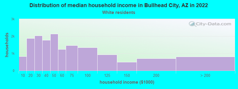 Distribution of median household income in Bullhead City, AZ in 2022