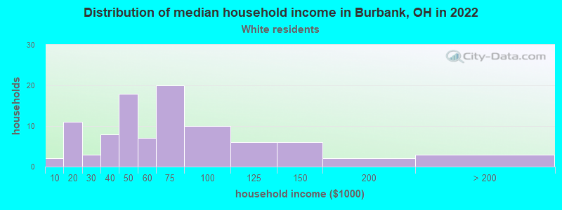 Distribution of median household income in Burbank, OH in 2022
