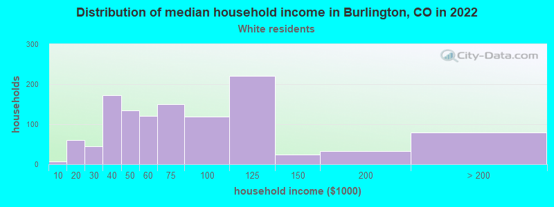 Distribution of median household income in Burlington, CO in 2022