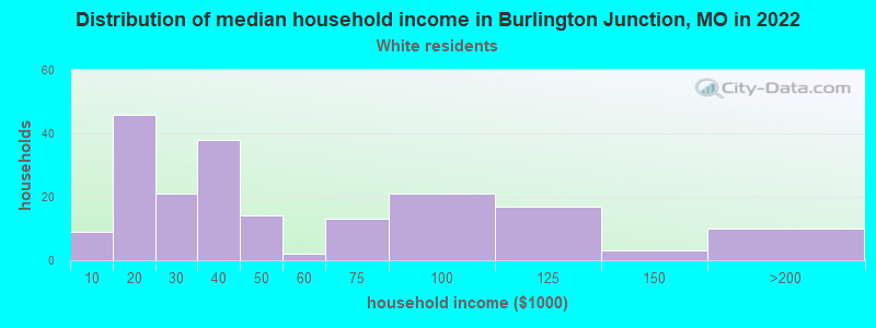 Distribution of median household income in Burlington Junction, MO in 2022