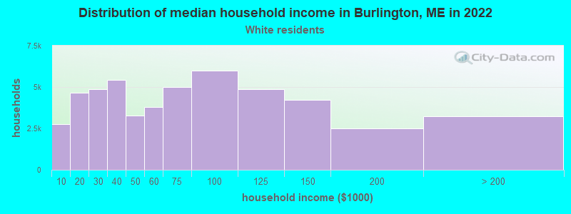 Distribution of median household income in Burlington, ME in 2022