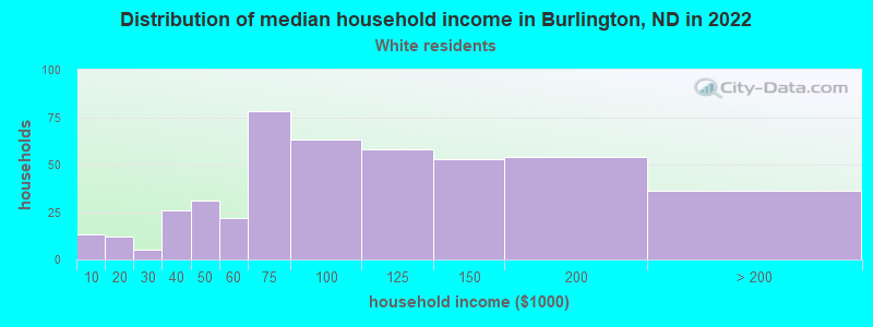 Distribution of median household income in Burlington, ND in 2022