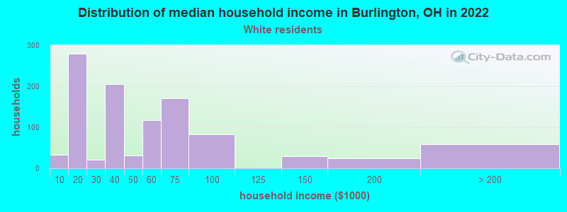 Distribution of median household income in Burlington, OH in 2022