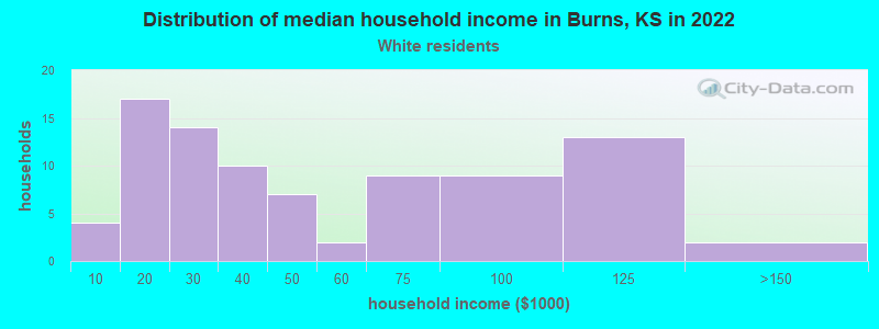 Distribution of median household income in Burns, KS in 2022