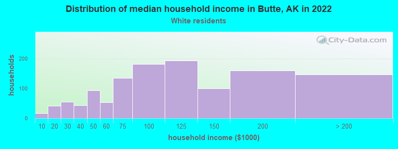 Distribution of median household income in Butte, AK in 2022
