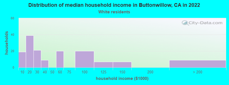 Distribution of median household income in Buttonwillow, CA in 2022