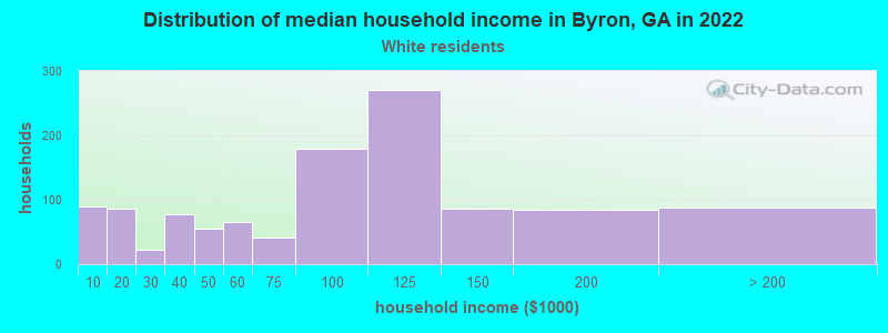 Distribution of median household income in Byron, GA in 2022