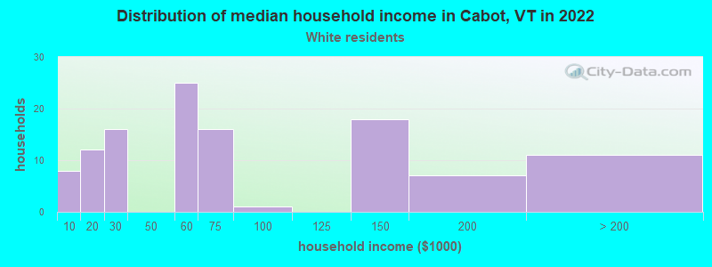 Distribution of median household income in Cabot, VT in 2022