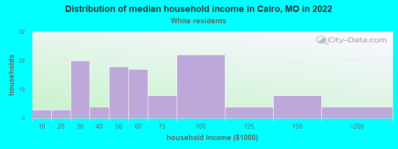 Distribution of median household income in Cairo, MO in 2022