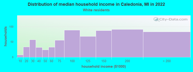 Distribution of median household income in Caledonia, MI in 2022