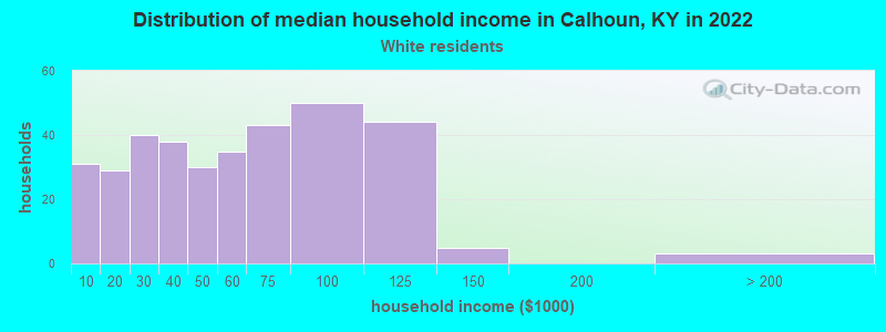 Distribution of median household income in Calhoun, KY in 2022