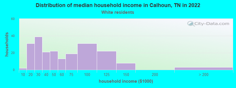 Distribution of median household income in Calhoun, TN in 2022