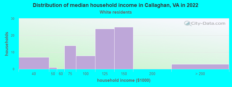 Distribution of median household income in Callaghan, VA in 2022