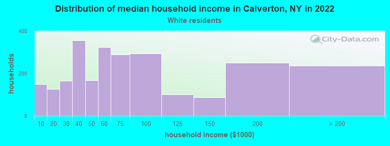Distribution of median household income in Calverton, NY in 2022