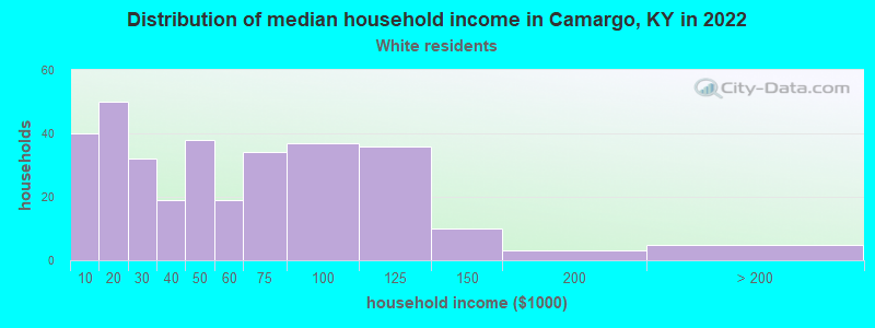 Distribution of median household income in Camargo, KY in 2022