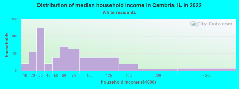 Distribution of median household income in Cambria, IL in 2022
