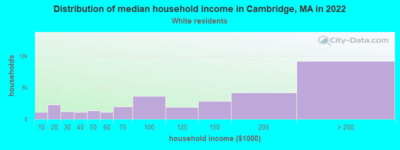Distribution of median household income in Cambridge, MA in 2022