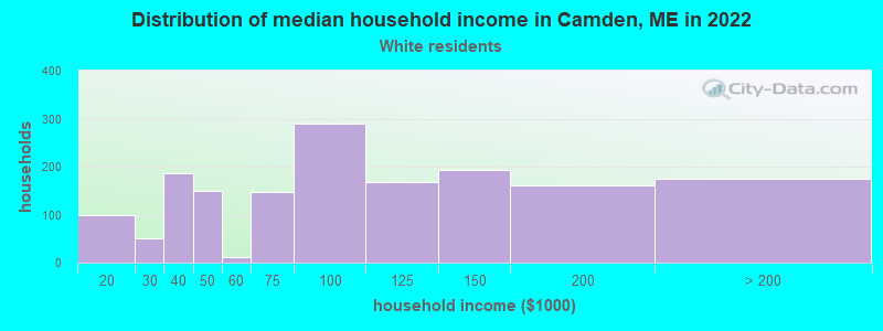 Distribution of median household income in Camden, ME in 2022