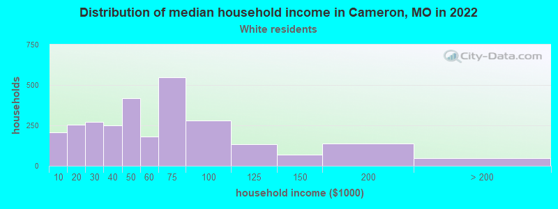 Distribution of median household income in Cameron, MO in 2022