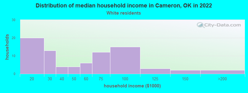 Distribution of median household income in Cameron, OK in 2022