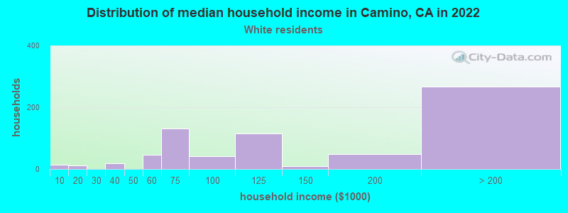 Distribution of median household income in Camino, CA in 2022