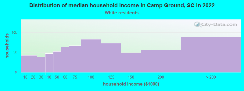 Distribution of median household income in Camp Ground, SC in 2022