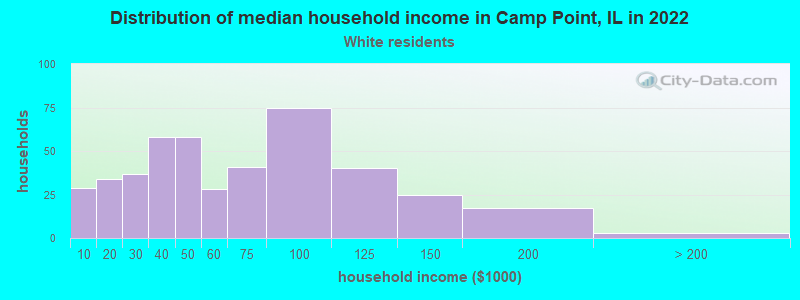 Distribution of median household income in Camp Point, IL in 2022