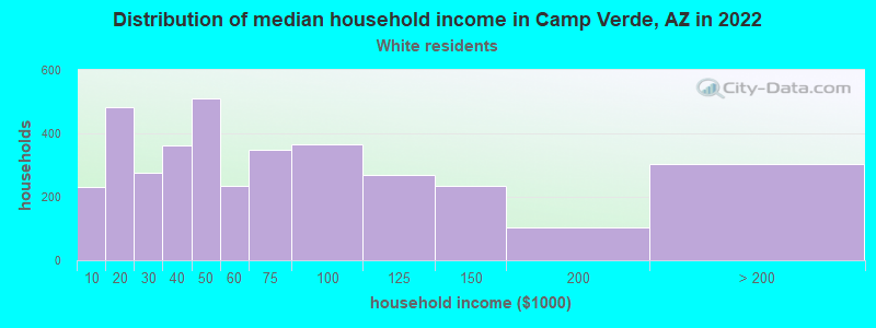 Distribution of median household income in Camp Verde, AZ in 2022