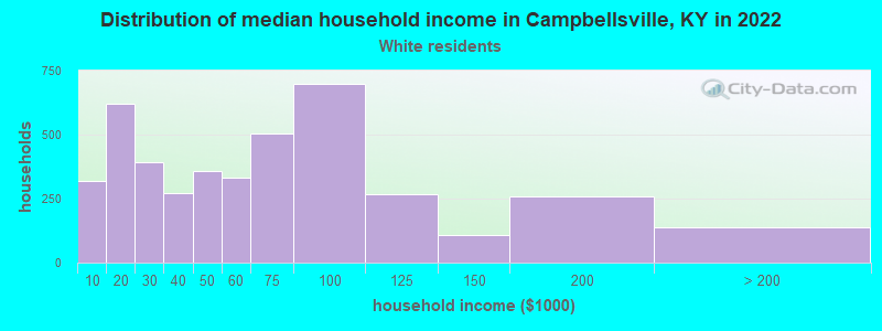 Distribution of median household income in Campbellsville, KY in 2022