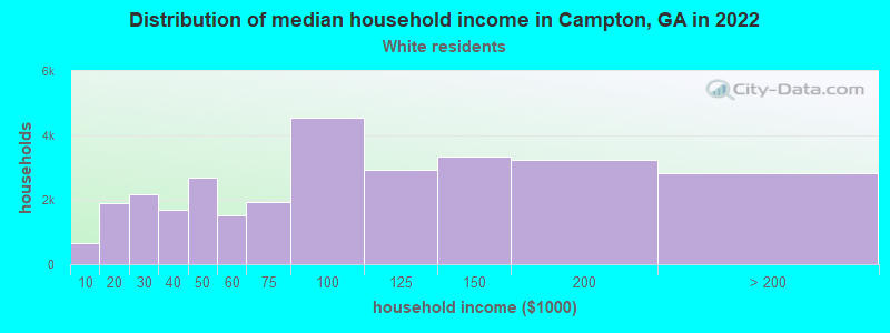 Distribution of median household income in Campton, GA in 2022