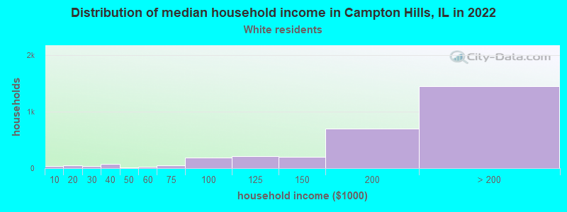 Distribution of median household income in Campton Hills, IL in 2022