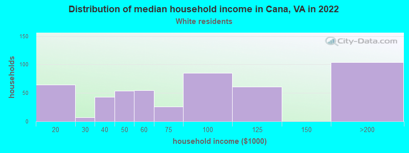 Distribution of median household income in Cana, VA in 2022