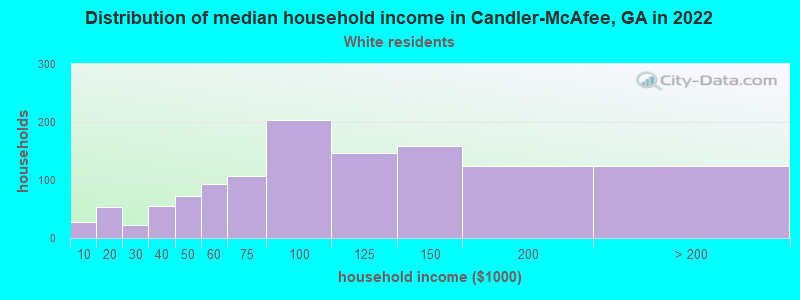 Distribution of median household income in Candler-McAfee, GA in 2022