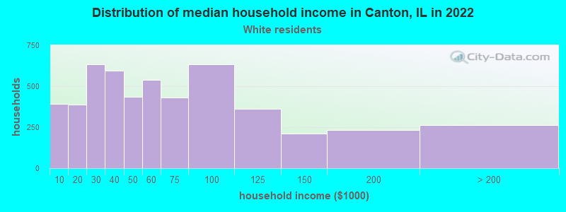 Distribution of median household income in Canton, IL in 2022