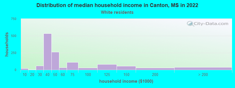 Distribution of median household income in Canton, MS in 2022