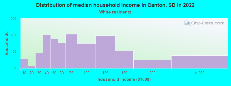 Distribution of median household income in Canton, SD in 2022